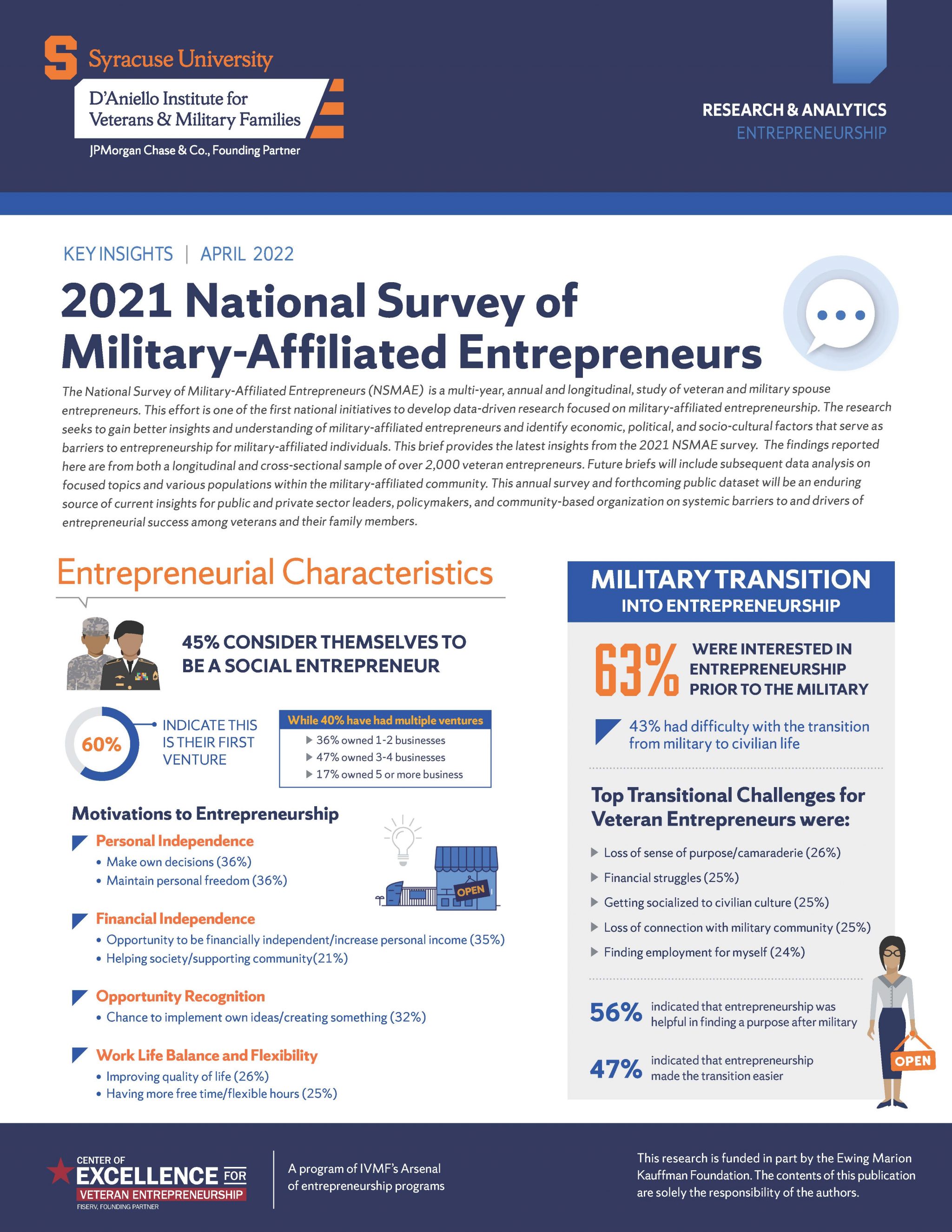 Thumbnail for infographic: 2021 National Survey of Military-Affiliated Entrepreneurs 