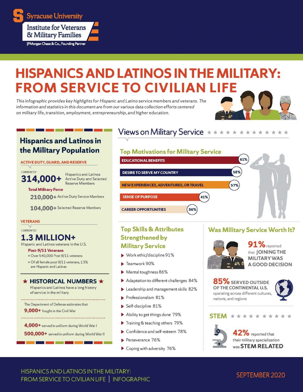 hispanics and latinos in the military infographic.