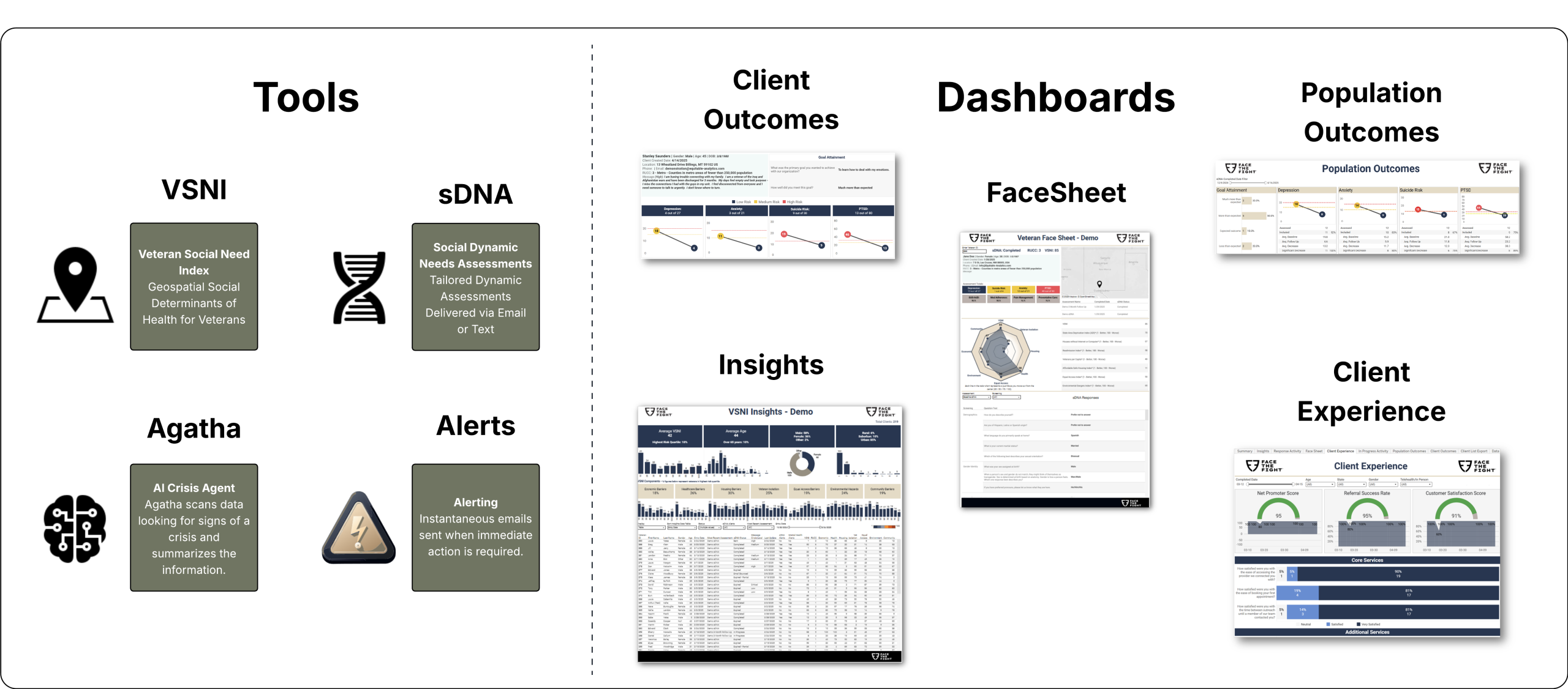 Diagram with Tools and Dashboards separated. Tools are VSNI, sDNA, Agatha, Alerts. Dashboards are Client Outcomes, FaceSheet, Population Outcomes, Insights, and Client Experience