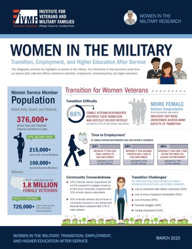 women in the military infographic