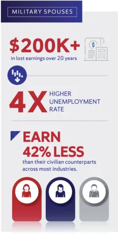 Military Spouses Early Pivot: The Challenge; adjacent text provides details.